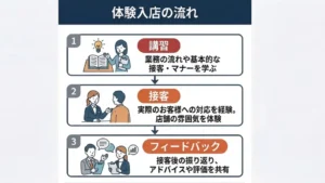 デリヘルの体験入店の流れ
